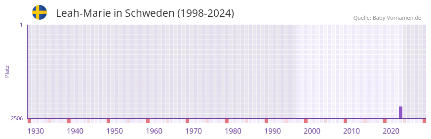 Leah-Marie in der Vornamen-Hitliste von Schweden (1998-2024)