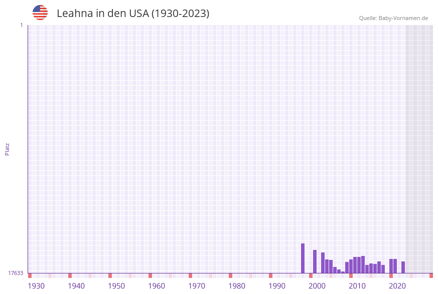 Leahna in der Vornamen-Hitliste von den USA (1930-2023) Leahna in der Vornamen-Hitliste von den USA (1930-2023)