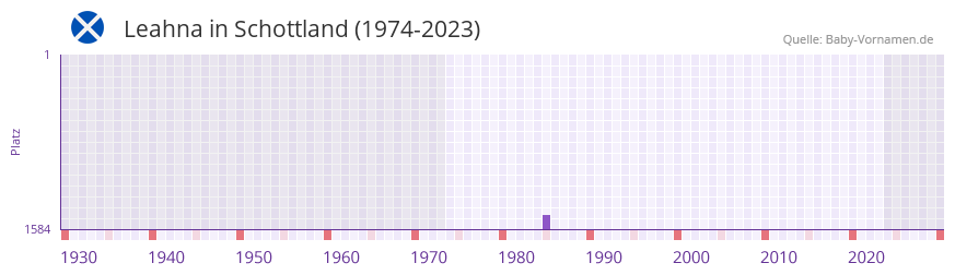 Leahna in der Vornamen-Hitliste von Schottland (1974-2023) Leahna in der Vornamen-Hitliste von Schottland (1974-2023)
