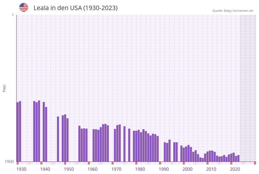 Leala in der Vornamen-Hitliste von den USA (1930-2023)