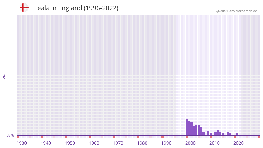 Leala in der Vornamen-Hitliste von England (1996-2022)