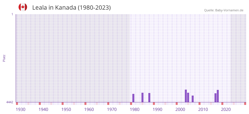 Leala in der Vornamen-Hitliste von Kanada (1980-2023)