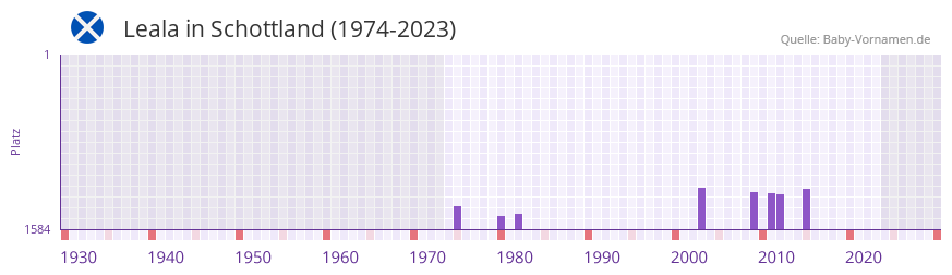 Leala in der Vornamen-Hitliste von Schottland (1974-2023)