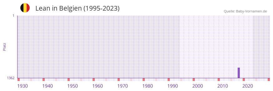 Lean in der Vornamen-Hitliste von Belgien (1995-2023)