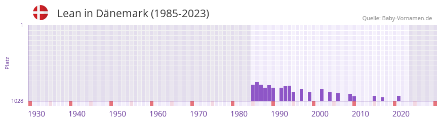 Lean in der Vornamen-Hitliste von Dnemark (1985-2023)