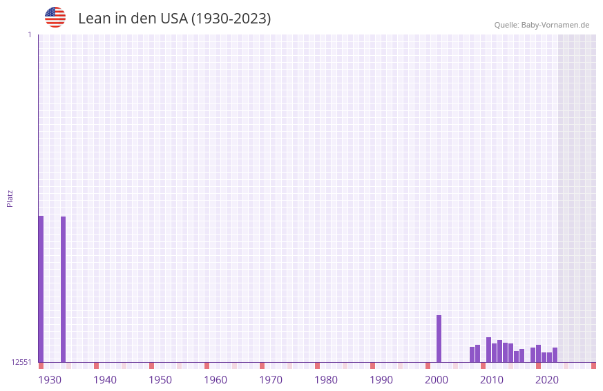 Lean in der Vornamen-Hitliste von den USA (1930-2023)