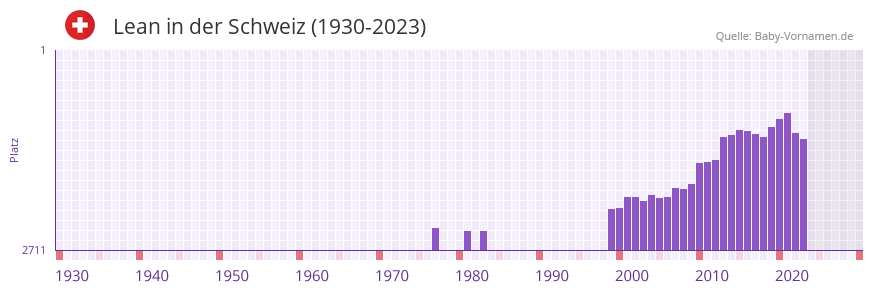 Lean in der Vornamen-Hitliste von der Schweiz (1930-2023)