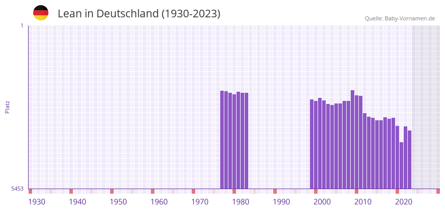 Lean in der Vornamen-Hitliste von Deutschland (1930-2023)