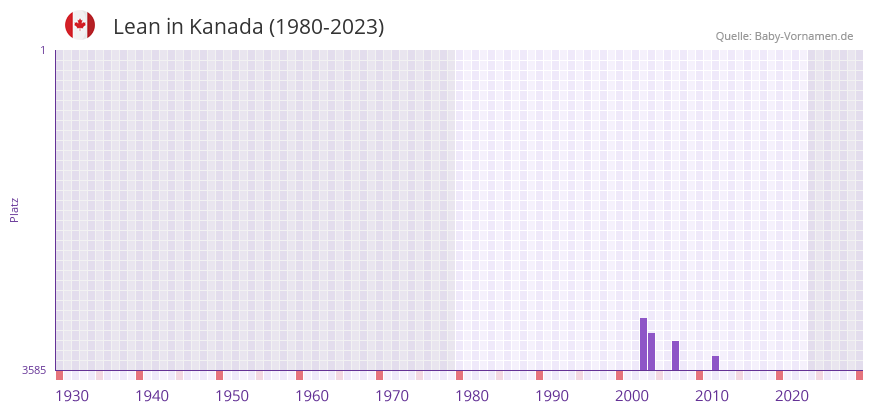 Lean in der Vornamen-Hitliste von Kanada (1980-2023)