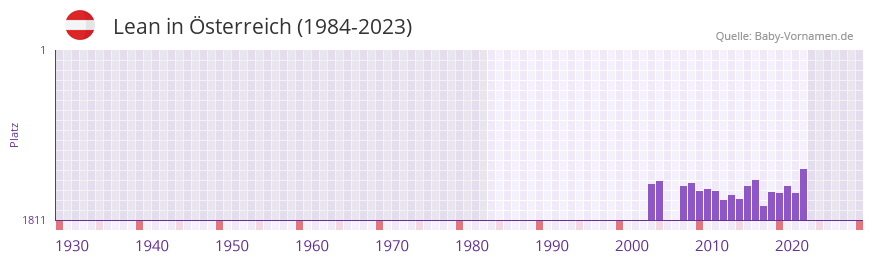 Lean in der Vornamen-Hitliste von sterreich (1984-2023)