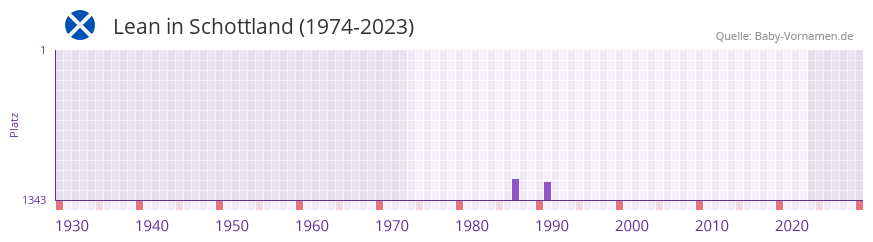 Lean in der Vornamen-Hitliste von Schottland (1974-2023)