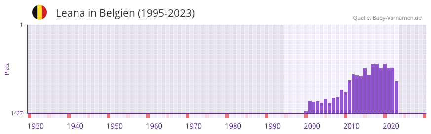 Leana in der Vornamen-Hitliste von Belgien (1995-2023)