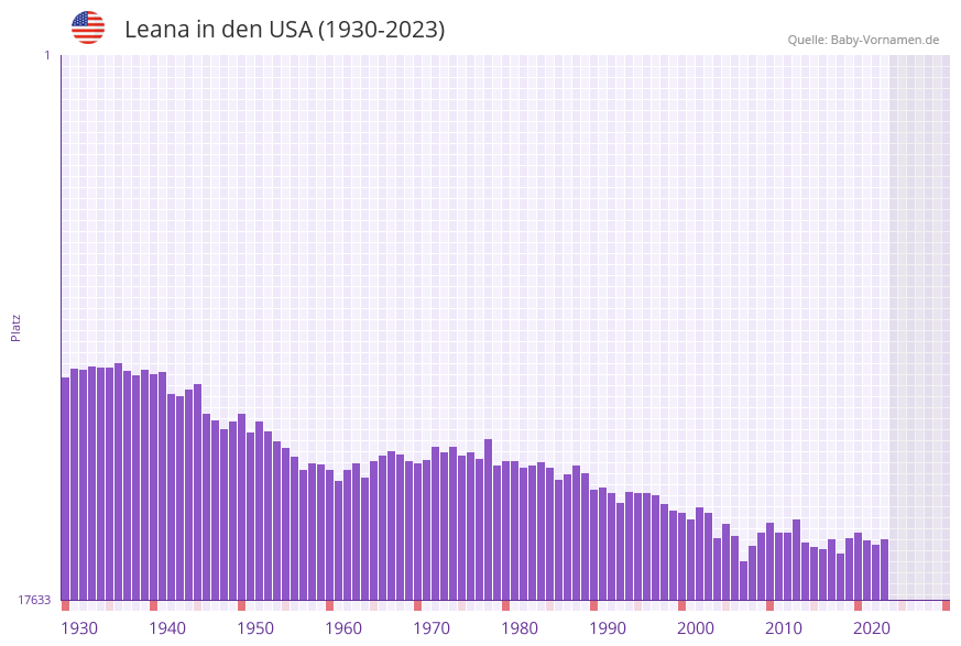 Leana in der Vornamen-Hitliste von den USA (1930-2023)