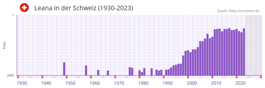 Leana in der Vornamen-Hitliste von der Schweiz (1930-2023)