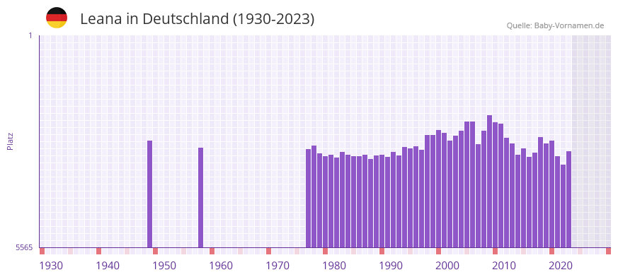 Leana in der Vornamen-Hitliste von Deutschland (1930-2023)