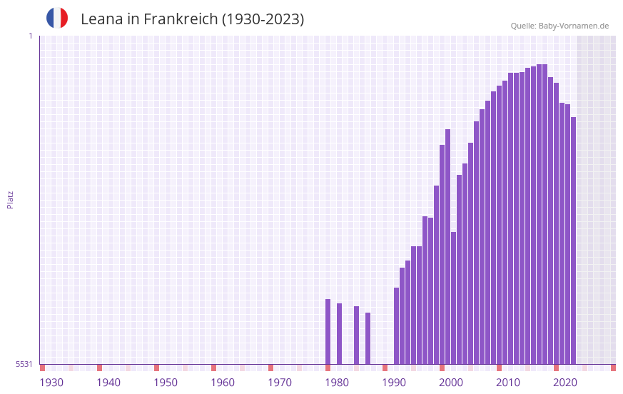 Leana in der Vornamen-Hitliste von Frankreich (1930-2023)