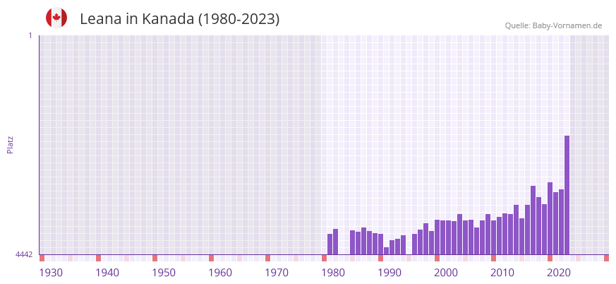 Leana in der Vornamen-Hitliste von Kanada (1980-2023)