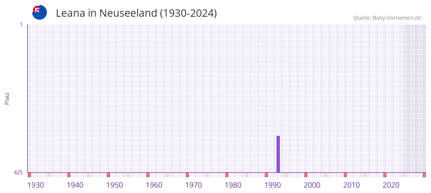 Leana in der Vornamen-Hitliste von Neuseeland (1930-2024)