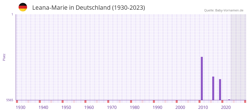 Leana-Marie in der Vornamen-Hitliste von Deutschland (1930-2023)