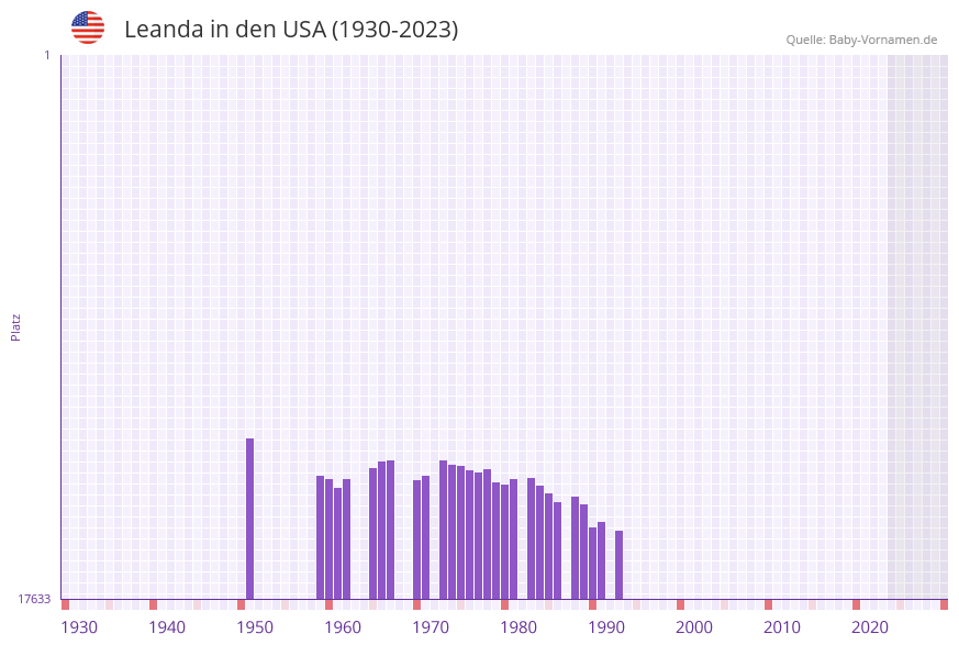 Leanda in der Vornamen-Hitliste von den USA (1930-2023)