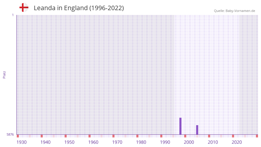Leanda in der Vornamen-Hitliste von England (1996-2022)