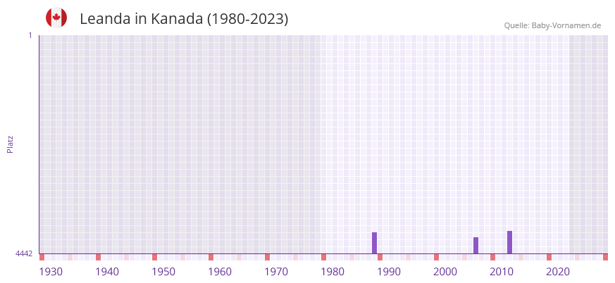 Leanda in der Vornamen-Hitliste von Kanada (1980-2023)