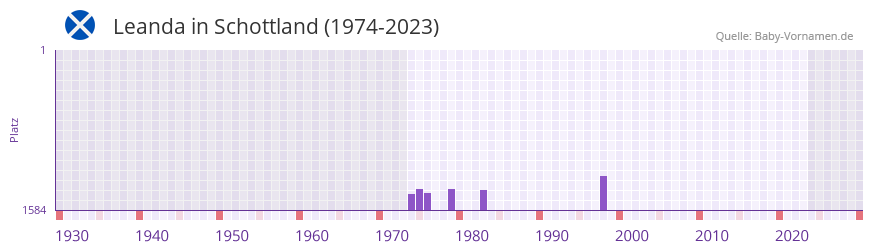 Leanda in der Vornamen-Hitliste von Schottland (1974-2023)