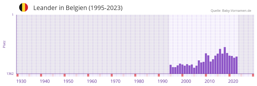 Leander in der Vornamen-Hitliste von Belgien (1995-2023)