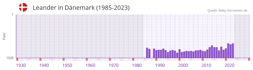 Leander in der Vornamen-Hitliste von Dnemark (1985-2023)