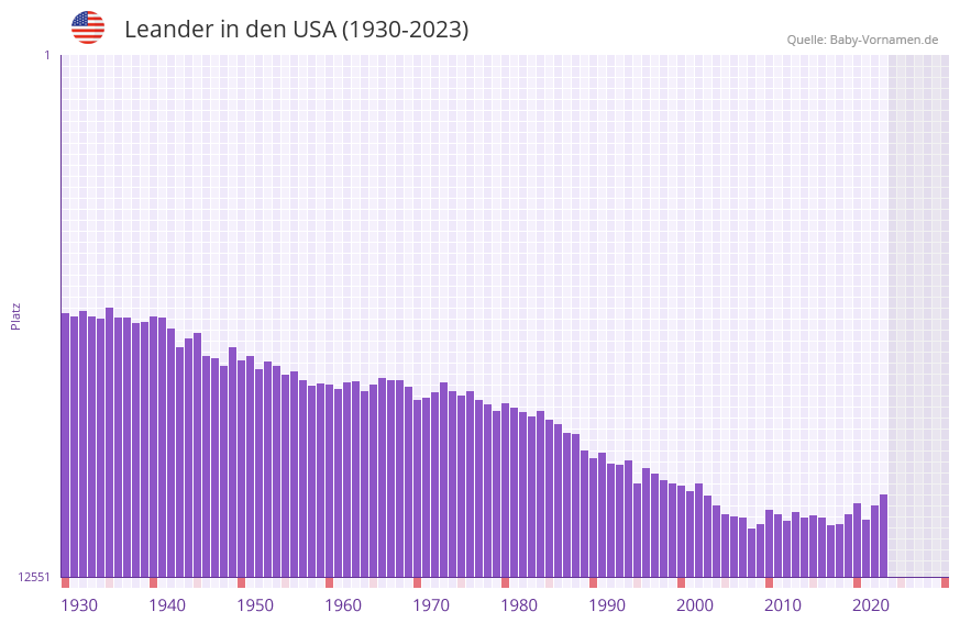 Leander in der Vornamen-Hitliste von den USA (1930-2023)