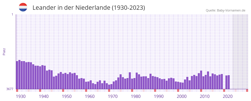 Leander in der Vornamen-Hitliste von der Niederlande (1930-2023)