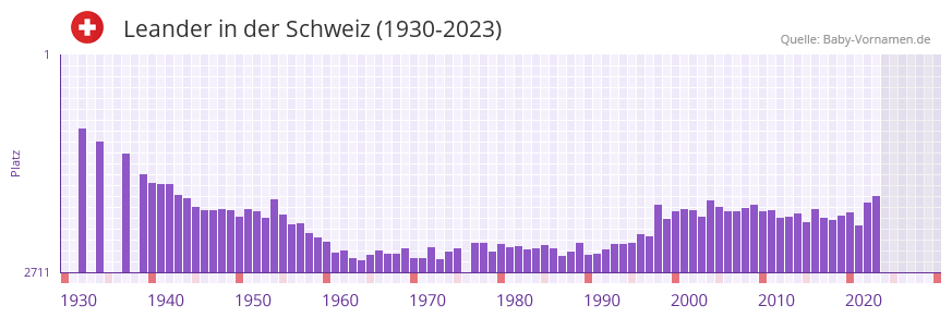 Leander in der Vornamen-Hitliste von der Schweiz (1930-2023)