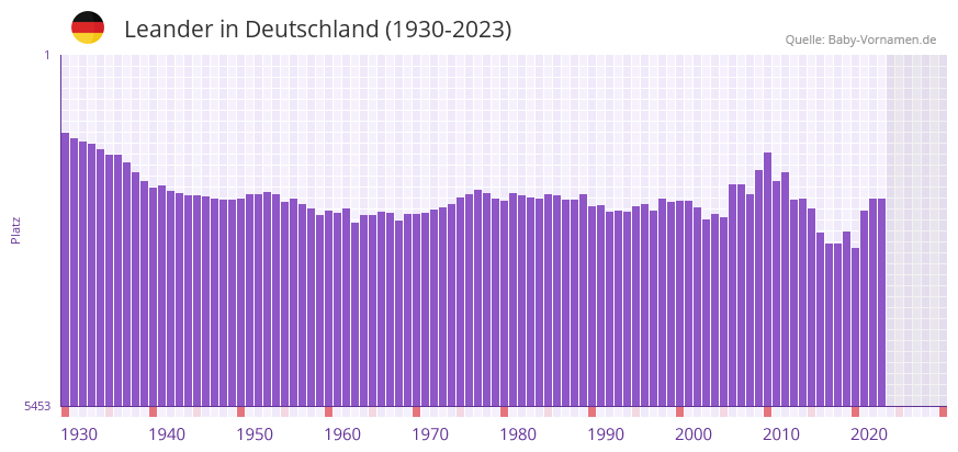Leander in der Vornamen-Hitliste von Deutschland (1930-2023)