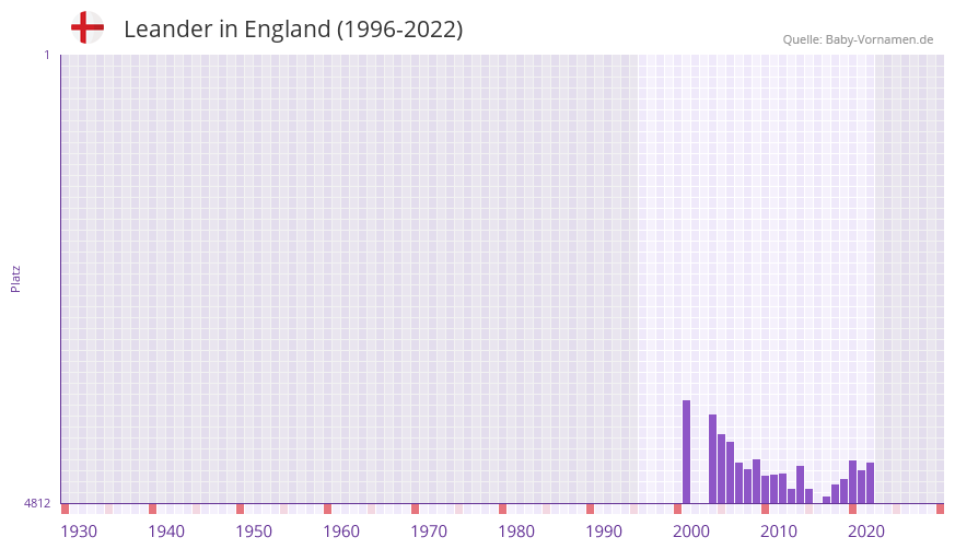 Leander in der Vornamen-Hitliste von England (1996-2022)