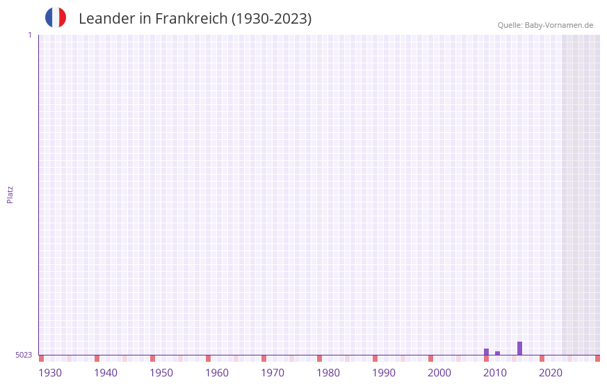 Leander in der Vornamen-Hitliste von Frankreich (1930-2023)