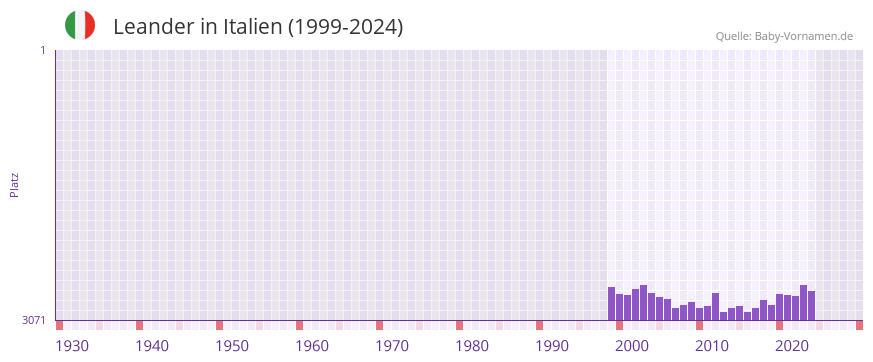 Leander in der Vornamen-Hitliste von Italien (1999-2024)