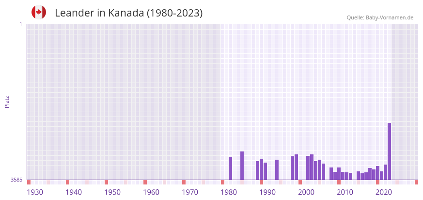 Leander in der Vornamen-Hitliste von Kanada (1980-2023)