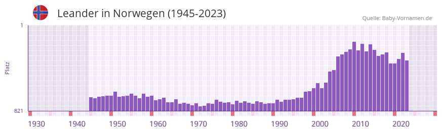 Leander in der Vornamen-Hitliste von Norwegen (1945-2023)