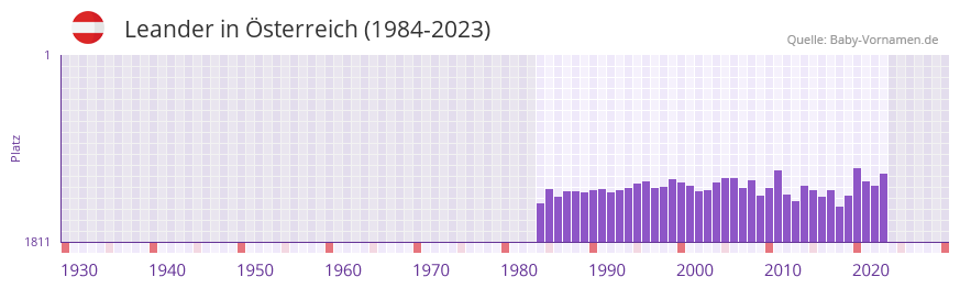 Leander in der Vornamen-Hitliste von sterreich (1984-2023)