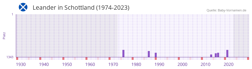 Leander in der Vornamen-Hitliste von Schottland (1974-2023)