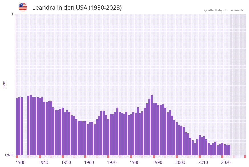 Leandra in der Vornamen-Hitliste von den USA (1930-2023) Leandra in der Vornamen-Hitliste von den USA (1930-2023)