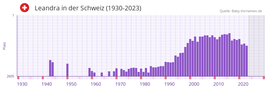 Leandra in der Vornamen-Hitliste von der Schweiz (1930-2023) Leandra in der Vornamen-Hitliste von der Schweiz (1930-2023)