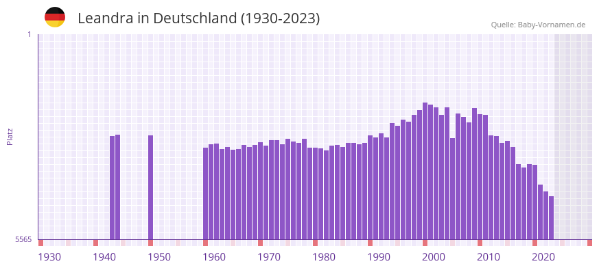Leandra in der Vornamen-Hitliste von Deutschland (1930-2023) Leandra in der Vornamen-Hitliste von Deutschland (1930-2023)