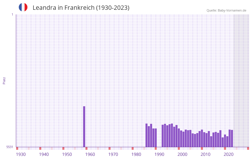Leandra in der Vornamen-Hitliste von Frankreich (1930-2023) Leandra in der Vornamen-Hitliste von Frankreich (1930-2023)