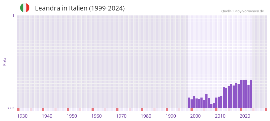 Leandra in der Vornamen-Hitliste von Italien (1999-2024)