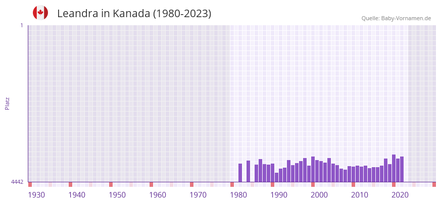 Leandra in der Vornamen-Hitliste von Kanada (1980-2023) Leandra in der Vornamen-Hitliste von Kanada (1980-2023)