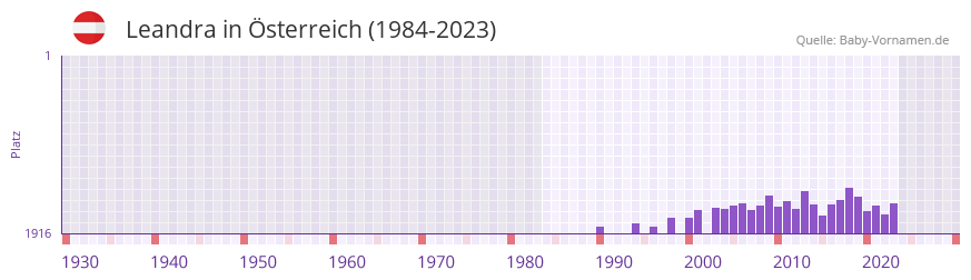 Leandra in der Vornamen-Hitliste von Österreich (1984-2023) Leandra in der Vornamen-Hitliste von Österreich (1984-2023)