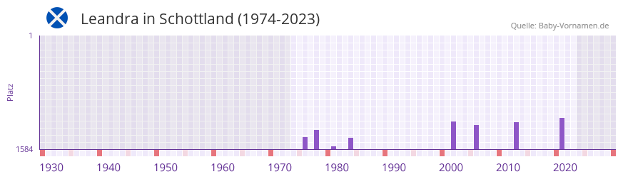 Leandra in der Vornamen-Hitliste von Schottland (1974-2023) Leandra in der Vornamen-Hitliste von Schottland (1974-2023)