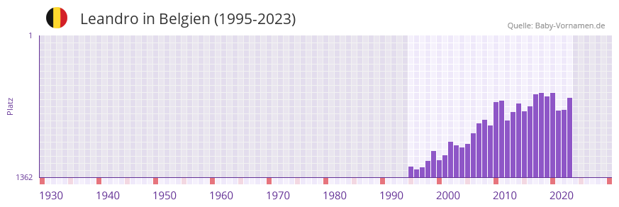 Leandro in der Vornamen-Hitliste von Belgien (1995-2023)