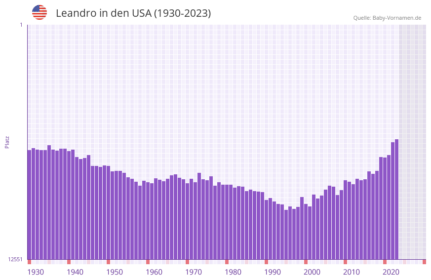 Leandro in der Vornamen-Hitliste von den USA (1930-2023)